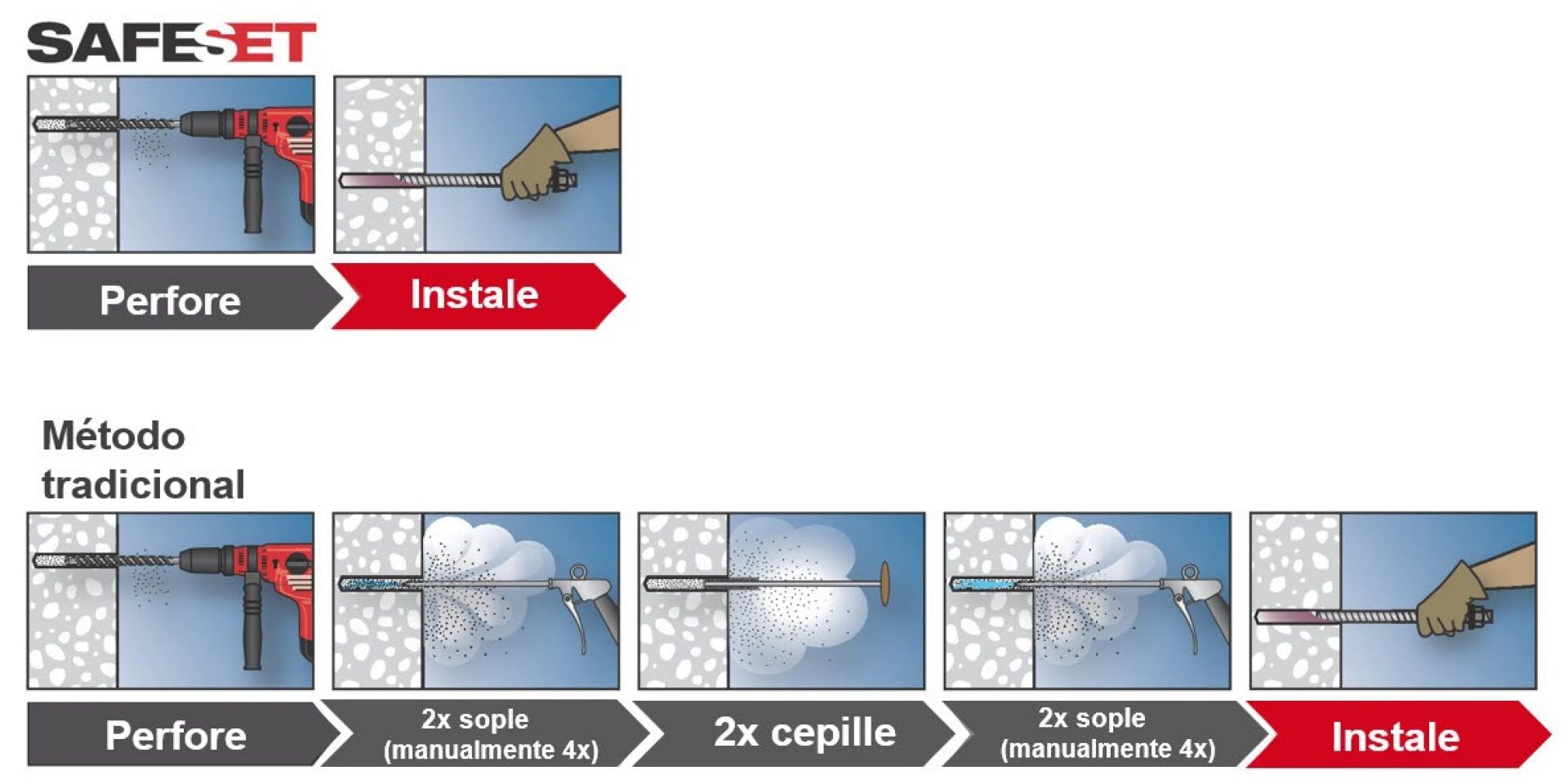 SafeSet method vs. traditional method from drilling to installation anchors