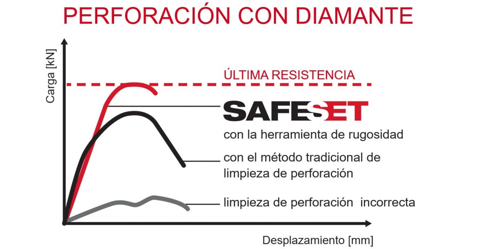 SafeSet system for diamond-drilled holes showing load values and displacement for anchors