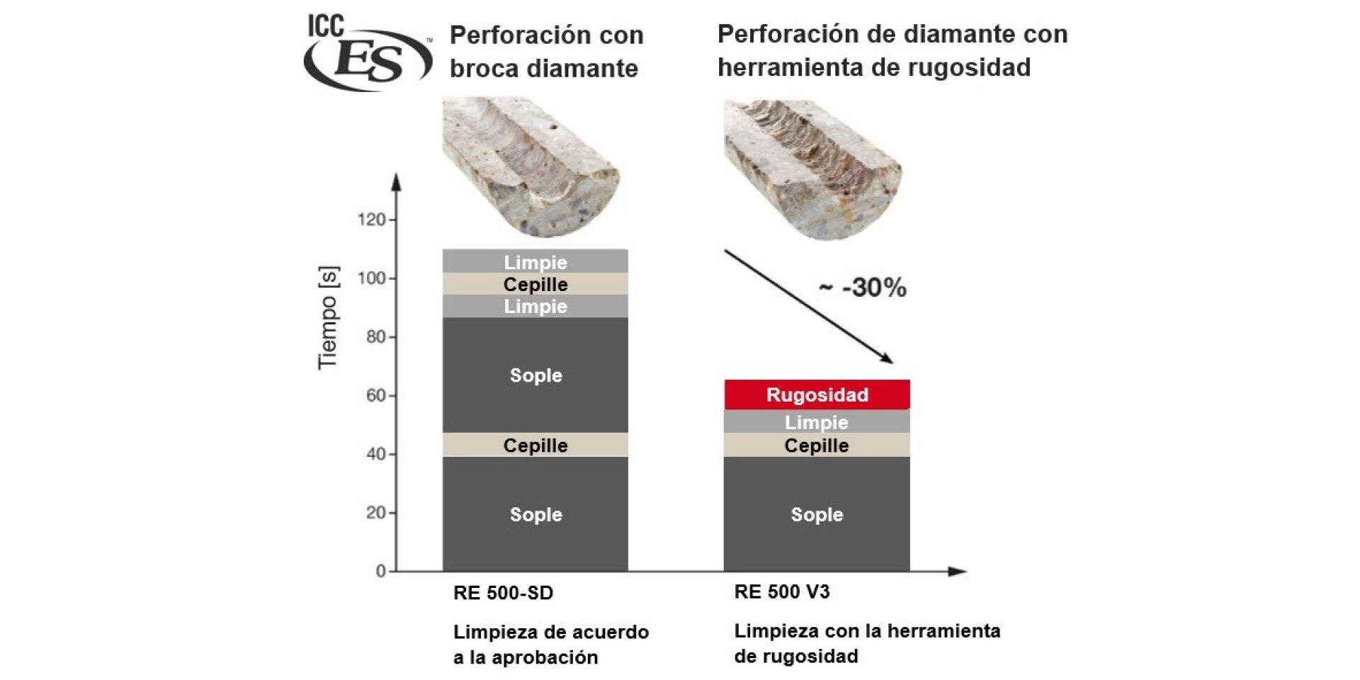 Perforación con brocas diamantadas con y sin rugosidad