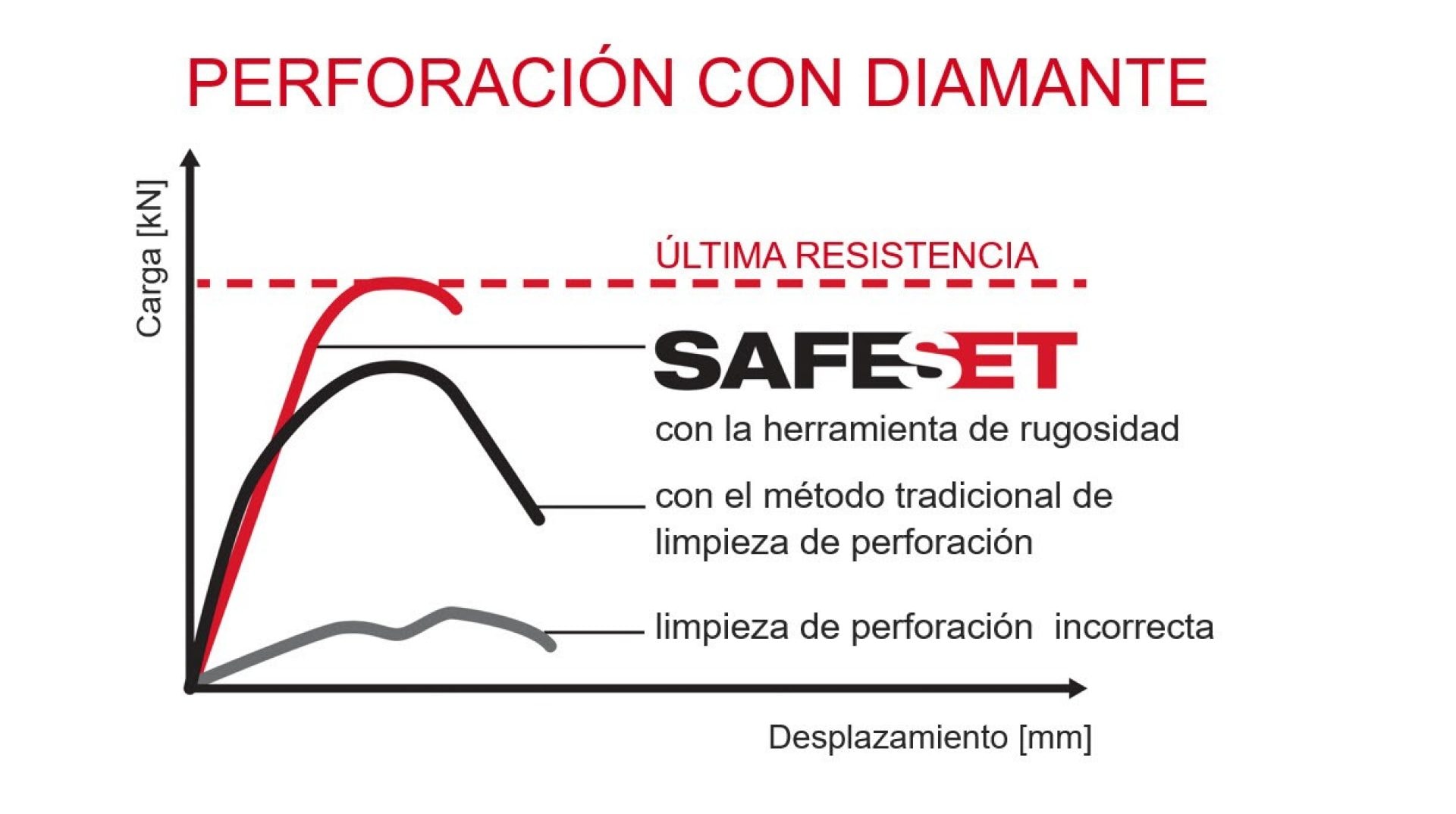 SafeSet system for diamond-drilled holes showing load values and displacement for anchors