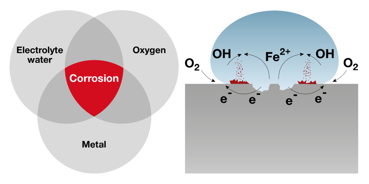 Diagram showing an electrochemical reaction
